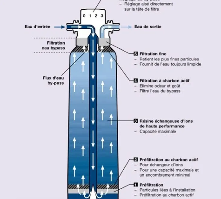 Cartouche filtrante Bestprotect 2XL BWT Water+More