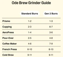 Meules FELLOW Ode Gen 2 Brew Burrs pour moulin Ode Brew Grinder
